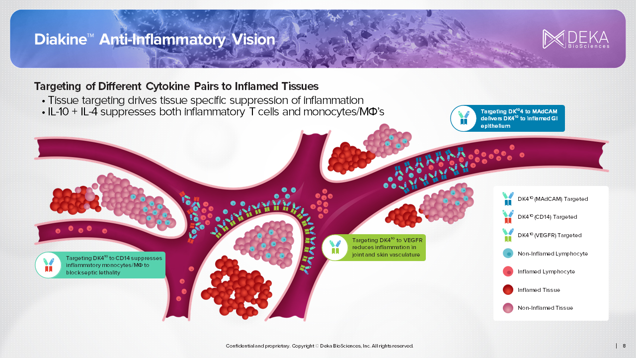 Targeted Cytokine Delivery presentation preview